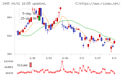 タカミヤチャート