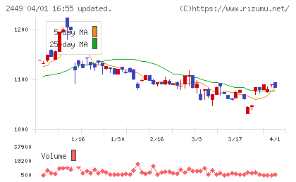 プラップジャパンチャート