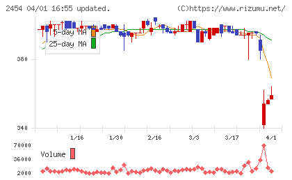 オールアバウトチャート
