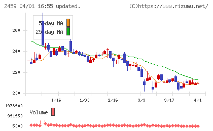 アウンコンサルティングチャート