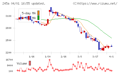 ＩＮＧＳチャート