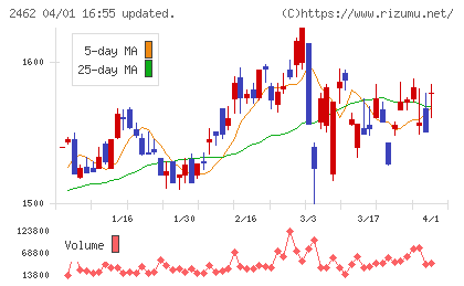 ジェイコムホールディングスチャート
