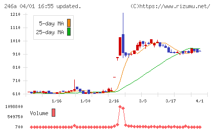 アスアチャート