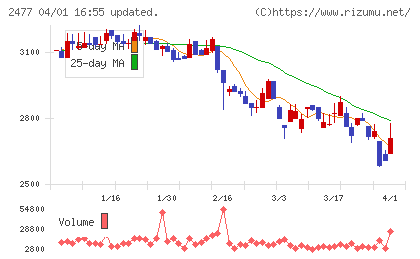 手間いらずチャート