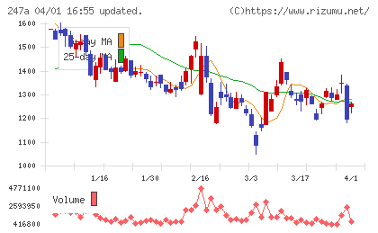 Ａｉロボティクスチャート