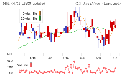 タウンニュース社チャート