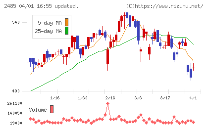 ティアチャート