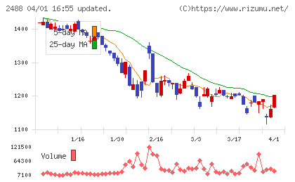 ＪＴＰチャート