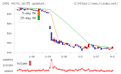 バリューコマースチャート