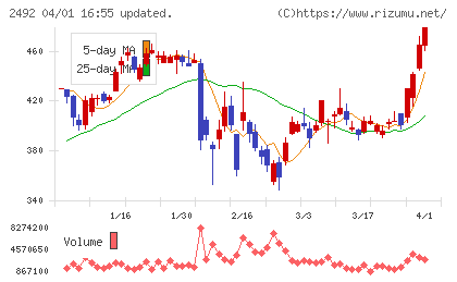 インフォマートチャート