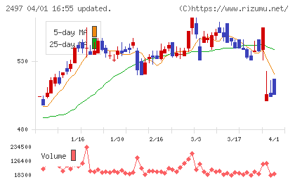 モーションビートチャート