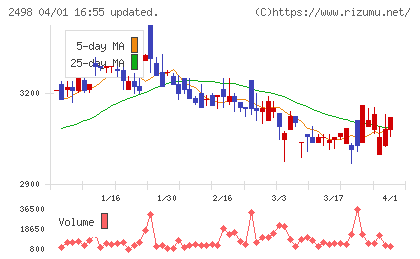 オリエンタルコンサルタンツホールディングスチャート