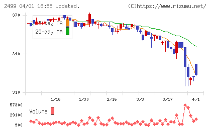 日本和装ホールディングスチャート