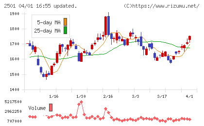 サッポロホールディングスチャート