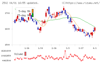 アサヒグループホールディングスチャート