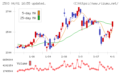 キリンホールディングスチャート