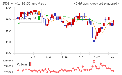 宝ホールディングスチャート