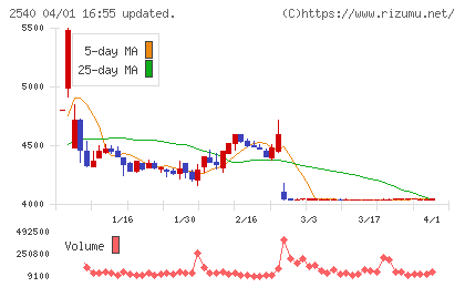 養命酒製造チャート