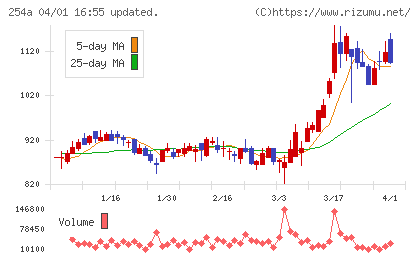 ＡＩフュージョンキャピタルグループチャート