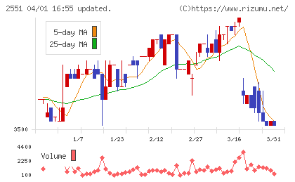 マルサンアイチャート