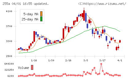 ジーエルテクノホールディングスチャート