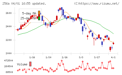 飛島ホールディングスチャート