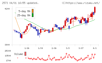 北海道コカ・コーラボトリングチャート