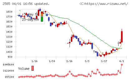 ライフドリンクカンパニーチャート