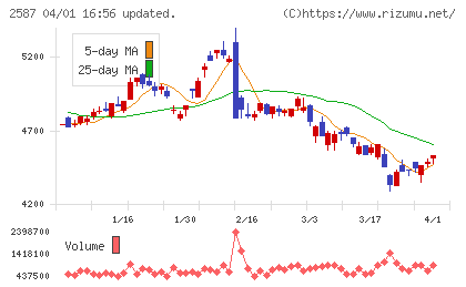 サントリー食品インターナショナルチャート