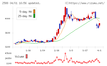 プレミアムウォーターホールディングスチャート