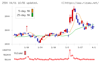 ダイドードリンコチャート