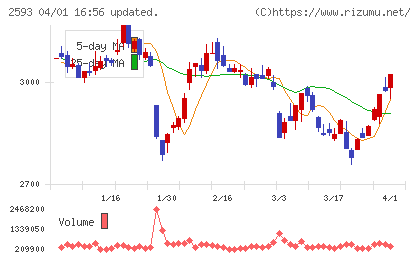 伊藤園チャート