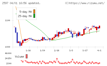 ユニカフェチャート