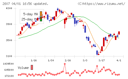 不二製油チャート