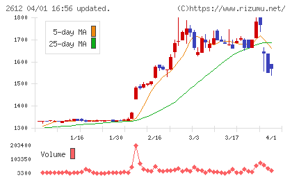 かどや製油チャート