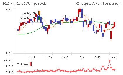 Ｊ−オイルミルズチャート