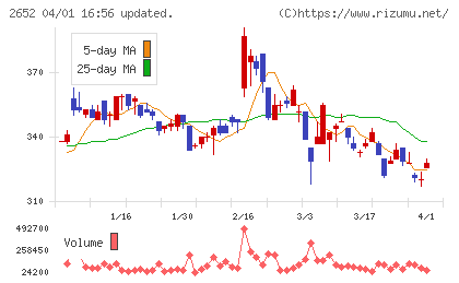 まんだらけチャート