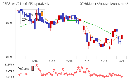 イオン九州チャート