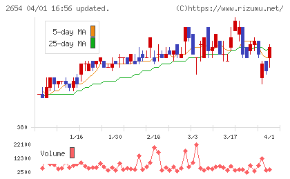 アスモチャート