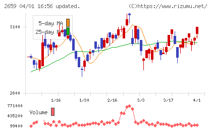 サンエーチャート
