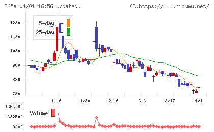 Ｈｍｃｏｍｍチャート