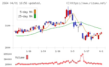 カワチ薬品チャート