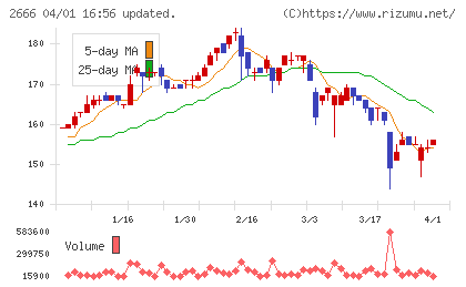 オートウェーブチャート