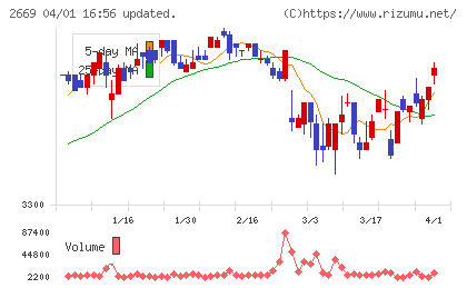 カネ美食品チャート