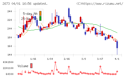 夢みつけ隊チャート