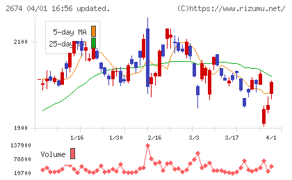 ハードオフコーポレーションチャート