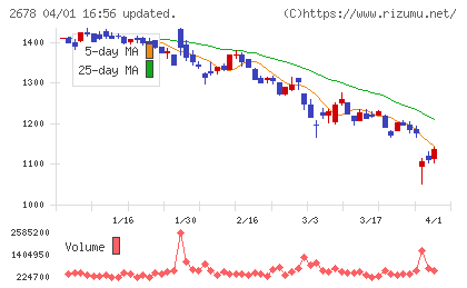 アスクルチャート