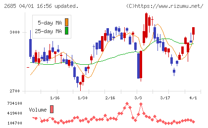 アダストリアホールディングスチャート