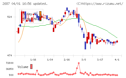 シー・ヴイ・エス・ベイエリアチャート