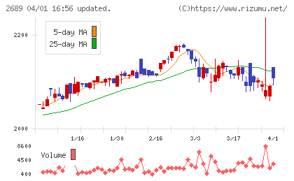 オルバヘルスケアホールディングスチャート